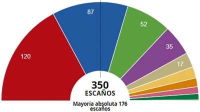 The PSOE wins the elections in Spain