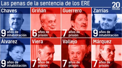 Penas de hasta 7 años de cárcel por el caso de los ERE