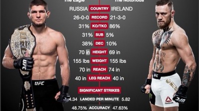 UFC :KHABIB VS CONER MGRAGER