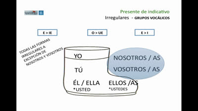 Presente indicativo irregular y sus grupos vocálicos