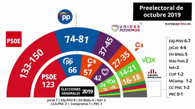 The CIS gives a hypothetical victory to the PSOE